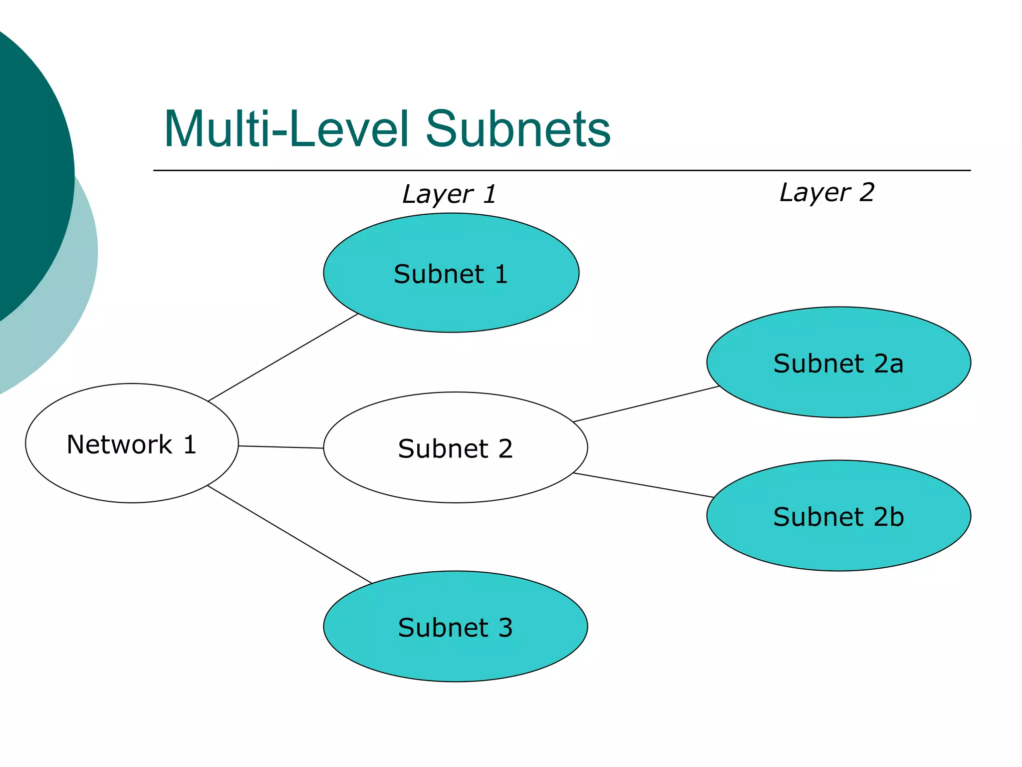 Multi-Level Subnets
                Layer 1     Layer 2


               Subnet 1


                            Subnet 2a


Network 1      Subnet 2

                            Subnet 2b



               Subnet 3
 