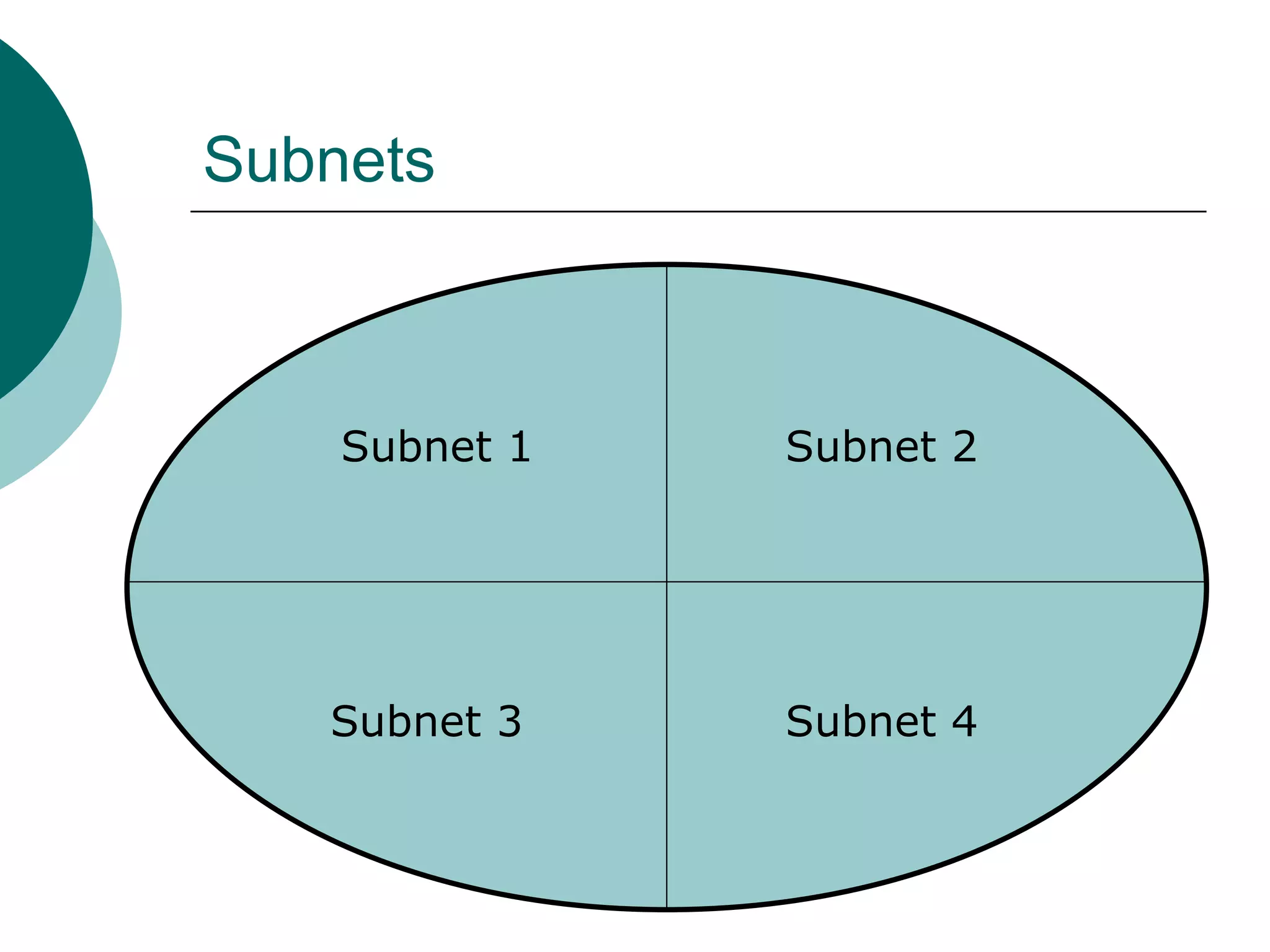 Subnets



    Subnet 1   Subnet 2




   Subnet 3    Subnet 4
 