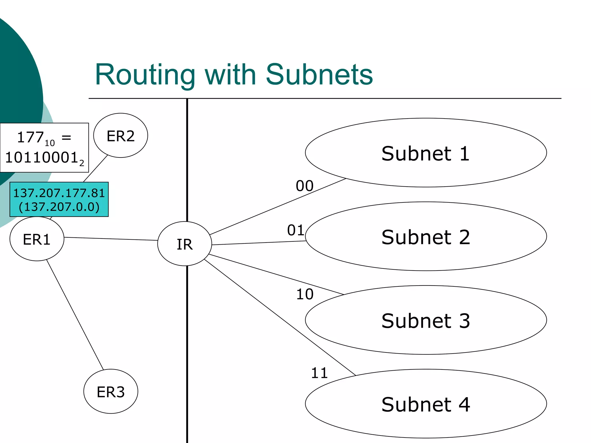 Routing with Subnets
 17710 =         ER2
101100012                             Subnet 1
137.207.177.81
                            00
 (137.207.0.0)

                            01
  ER1                  IR             Subnet 2

                            10
                                      Subnet 3

                                 11
            ER3
                                      Subnet 4
 