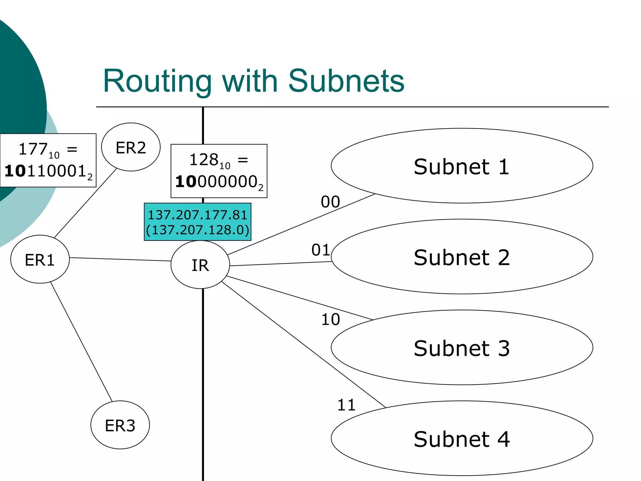 Routing with Subnets
 17710 =     ER2
                       12810 =
101100012                                     Subnet 1
                      100000002
                                    00
                  137.207.177.81
                  (137.207.128.0)
                                    01
  ER1                   IR                    Subnet 2

                                    10
                                              Subnet 3

                                         11
            ER3
                                              Subnet 4
 