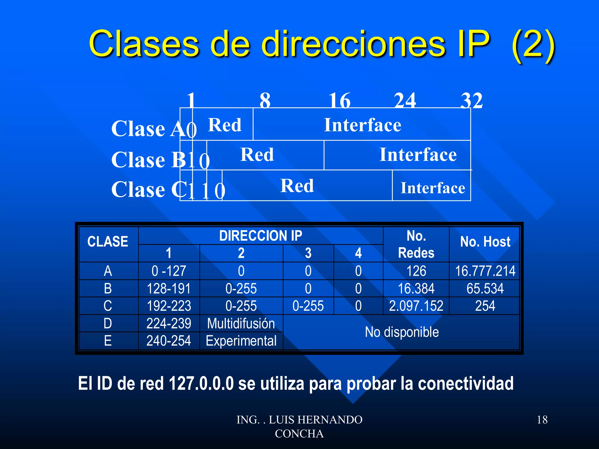 Clases de direcciones IP (2)
DIRECCION IPCLASE
1 2 3 4
No.
Redes
No. Host
A 0 -127 0 0 0 126 16.777.214
B 128-191 0-255 0 0 16.384 65.534
C 192-223 0-255 0-255 0 2.097.152 254
D 224-239 Multidifusión
E 240-254 Experimental
No disponible
El ID de red 127.0.0.0 se utiliza para probar la conectividad
0
10
110
Clase A
Clase B
Clase C
1 8 16 24 32
Red Interface
Red
Red
Interface
Interface
ING. . LUIS HERNANDO
CONCHA
18
 