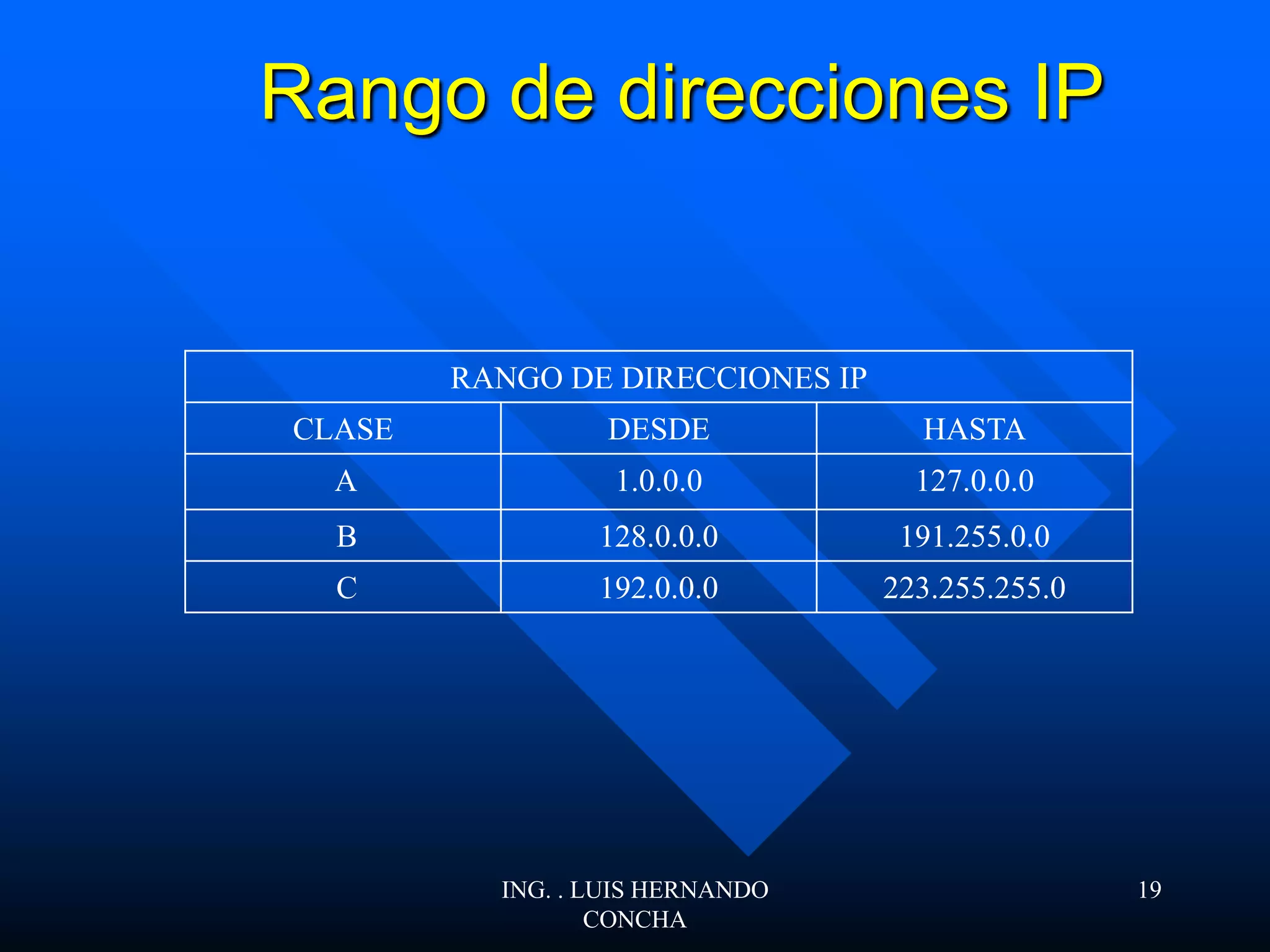 Rango de direcciones IP
RANGO DE DIRECCIONES IP
CLASE DESDE HASTA
A 1.0.0.0 127.0.0.0
B 128.0.0.0 191.255.0.0
C 192.0.0.0 223.255.255.0
ING. . LUIS HERNANDO
CONCHA
19
 
