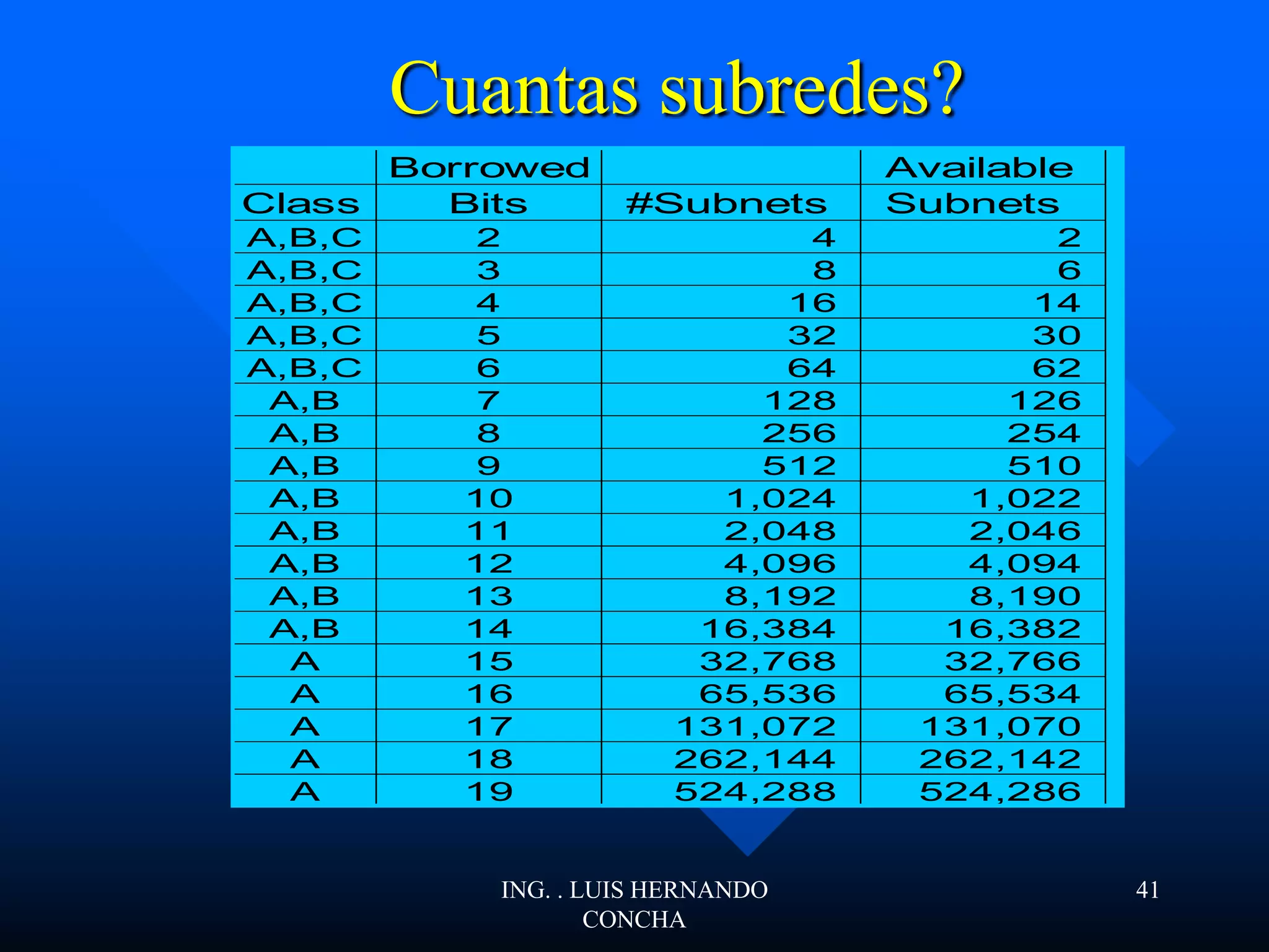 Cuantas subredes?
Borrowed Available
Class Bits #Subnets Subnets
A,B,C 2 4 2
A,B,C 3 8 6
A,B,C 4 16 14
A,B,C 5 32 30
A,B,C 6 64 62
A,B 7 128 126
A,B 8 256 254
A,B 9 512 510
A,B 10 1,024 1,022
A,B 11 2,048 2,046
A,B 12 4,096 4,094
A,B 13 8,192 8,190
A,B 14 16,384 16,382
A 15 32,768 32,766
A 16 65,536 65,534
A 17 131,072 131,070
A 18 262,144 262,142
A 19 524,288 524,286
A 20 1,048,576 ########
A 21 2,097,152 ########
ING. . LUIS HERNANDO
CONCHA
41
 