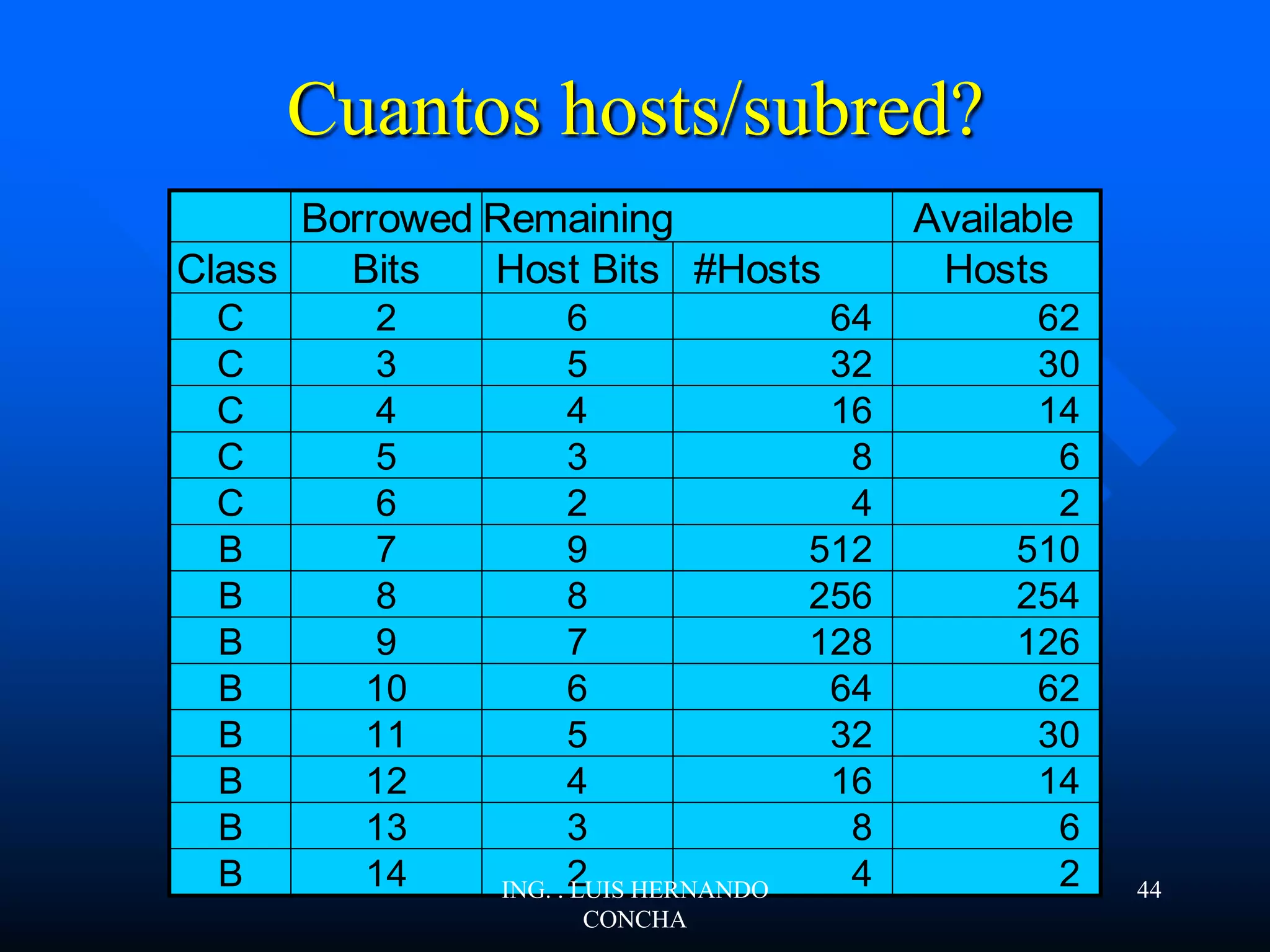 Cuantos hosts/subred?
Borrowed Remaining Available
Class Bits Host Bits #Hosts Hosts
C 2 6 64 62
C 3 5 32 30
C 4 4 16 14
C 5 3 8 6
C 6 2 4 2
B 7 9 512 510
B 8 8 256 254
B 9 7 128 126
B 10 6 64 62
B 11 5 32 30
B 12 4 16 14
B 13 3 8 6
B 14 2 4 2ING. . LUIS HERNANDO
CONCHA
44
 