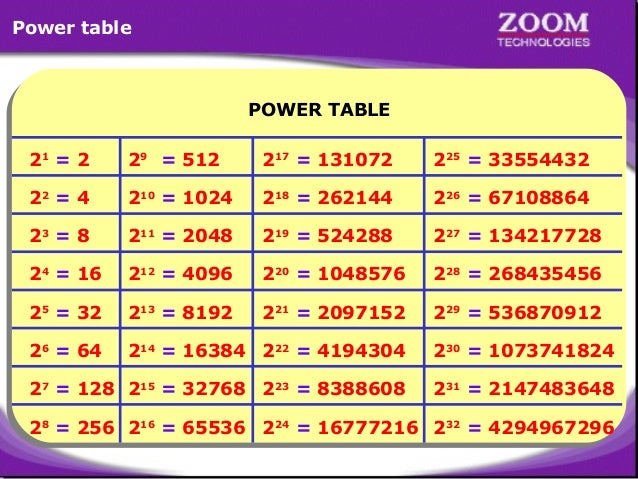 power of 2 table subnetting chart power of 2 table subnetting chart