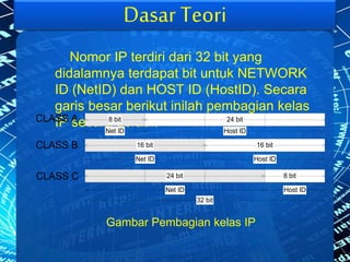 Dasar Teori
Nomor IP terdiri dari 32 bit yang
didalamnya terdapat bit untuk NETWORK
ID (NetID) dan HOST ID (HostID). Secara
garis besar berikut inilah pembagian kelas
IP secara default8 bit 24 bit
32 bit
Net ID Host ID
16 bit16 bit
Net ID Host ID
CLASS A
CLASS B
8 bit24 bit
Net ID Host ID
CLASS C
Gambar Pembagian kelas IP
 