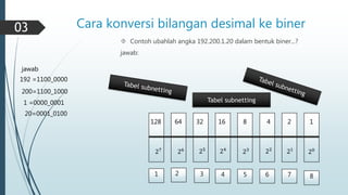 Cara konversi bilangan desimal ke biner 
 Contoh ubahlah angka 192.200.1.20 dalam bentuk biner...? 
jawab: 
Tabel subnetting 
128 64 32 16 8 4 2 1 
27 26 25 24 23 22 21 20 
1 22 3 4 5 6 7 8 
03 
jawab 
192 =1100_0000 
200=1100_1000 
1 =0000_0001 
20=0001_0100 
 