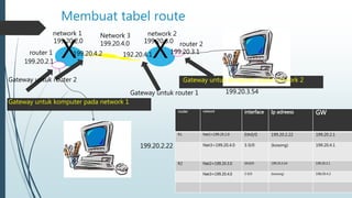Membuat tabel route 
Network 3 
199.20.4.0 
199.20.2.0 199.20.3.0 router 2 
router 1 X 199.20.4.2 192.20.4.1 
X 
Gateway untuk router 2 
Gateway untuk router 1 
199.20.2.22 
199.20.3.54 
Gateway untuk komputer pada network 1 
Gateway untuk komputer pada network 2 
network 1 network 2 
router network interface Ip adreess GW 
R1 Net1=199.20.2.0 Eth0/0 199.20.2.22 199.20.2.1 
Net3=199.20.4.0 S 0/0 (kosong) 199.20.4.1 
R2 Net2=199.20.3.0 Eth0/0 199.20.3.54 199.20.3.1 
Net3=199.20.4.0 S 0/0 (kosong) 199/20.4.2 
199.20.3.1 
199.20.2.1 
