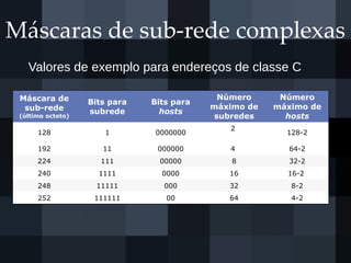 Máscaras de sub-rede complexas
Máscara de
sub-rede
(último octeto)
Bits para
subrede
Bits para
hosts
Número
máximo de
subredes
Número
máximo de
hosts
128 1 0000000
2
128-2
192 11 000000 4 64-2
224 111 00000 8 32-2
240 1111 0000 16 16-2
248 11111 000 32 8-2
252 111111 00 64 4-2
Valores de exemplo para endereços de classe C
 