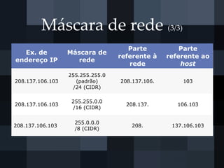 Máscara de rede (3/3)
Ex. de
endereço IP
Máscara de
rede
Parte
referente à
rede
Parte
referente ao
host
208.137.106.103
255.255.255.0
(padrão)
/24 (CIDR)
208.137.106. 103
208.137.106.103
255.255.0.0
/16 (CIDR)
208.137. 106.103
208.137.106.103
255.0.0.0
/8 (CIDR)
208. 137.106.103
 