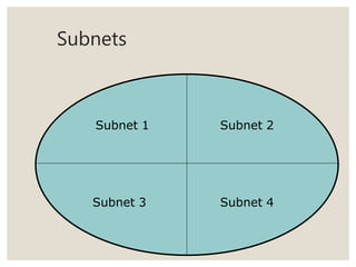 Subnets
Subnet 1 Subnet 2
Subnet 3 Subnet 4
 