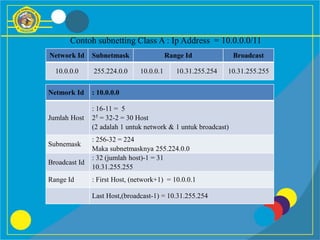 Contoh subnetting Class A : Ip Address = 10.0.0.0/11
Network Id Subnetmask Range Id Broadcast
10.0.0.0 255.224.0.0 10.0.0.1 10.31.255.254 10.31.255.255
Netmork Id : 10.0.0.0
Jumlah Host
: 16-11 = 5
25 = 32-2 = 30 Host
(2 adalah 1 untuk network & 1 untuk broadcast)
Subnemask
: 256-32 = 224
Maka subnetmasknya 255.224.0.0
Broadcast Id
: 32 (jumlah host)-1 = 31
10.31.255.255
Range Id : First Host, (network+1) = 10.0.0.1
Last Host,(broadcast-1) = 10.31.255.254
 