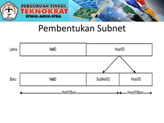 Pembentukan Subnet
NetID HostID
NetID SubNetID HostID
NetIDBaru
Lama
Baru
HostIDBaru
 
