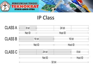 IP Class
8 bit 24 bit
32 bit
Net ID Host ID
16 bit16 bit
Net ID Host ID
CLASS A
CLASS B
8 bit24 bit
Net ID Host ID
CLASS C
 