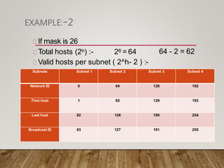 EXAMPLE:-2
If mask is 26
Total hosts (2h) :- 26 = 64
Valid hosts per subnet ( 2^h- 2 ) :-
64 - 2 = 62
Subnets Subnet 1 Subnet 2 Subnet 3 Subnet 4
Network ID 0 64 128 192
First host 1 65 129 193
Last host 62 126 190 254
Broadcast ID 63 127 191 255
 