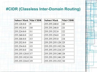 #CIDR (Classless Inter-Domain Routing)
 