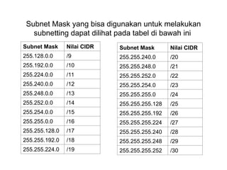 ppt tentang mengenai materi subnetting pptx | PPT