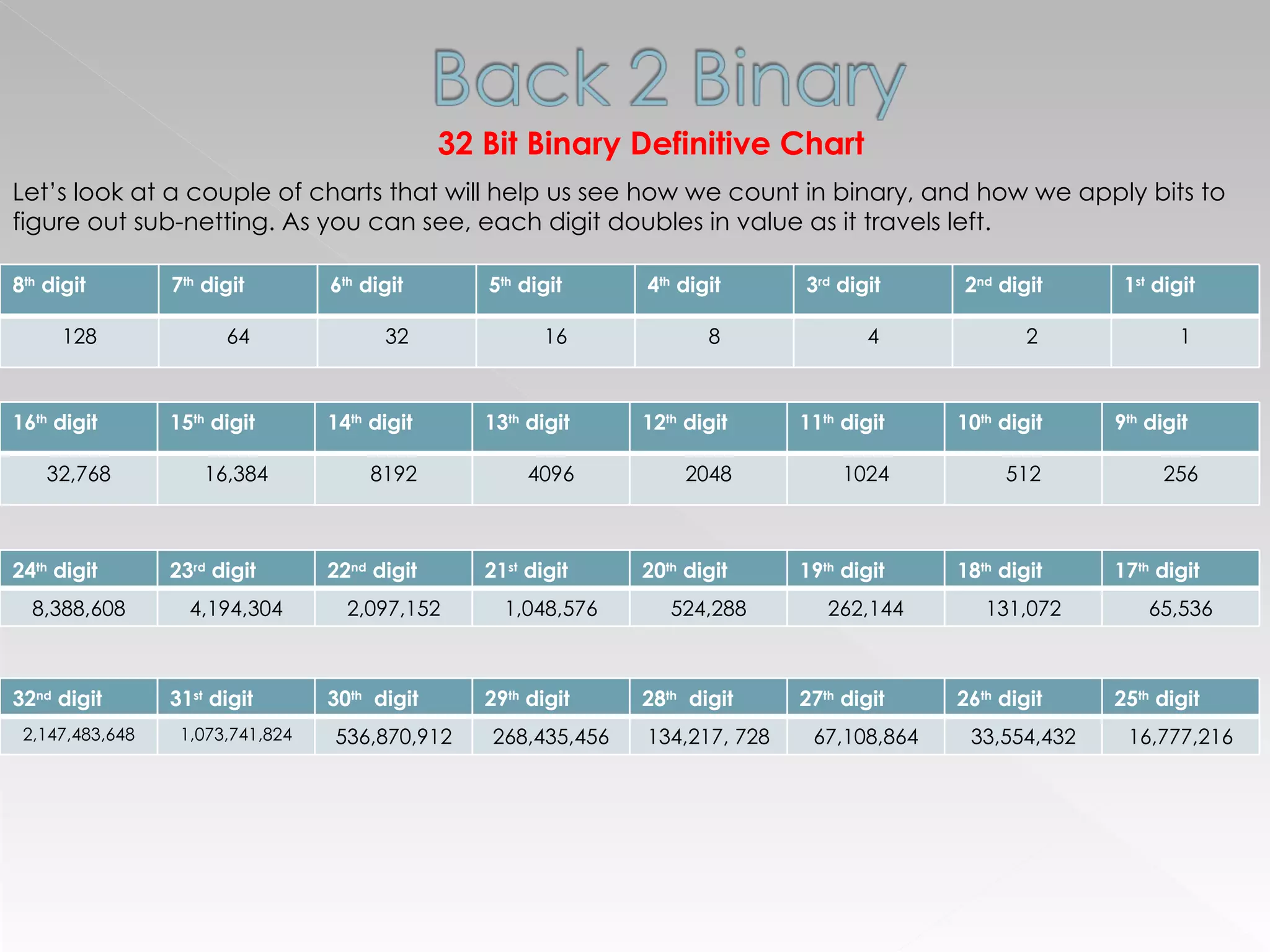 32 Bit Binary Definitive Chart Let’s look at a couple of charts that will help us see how we count in binary, and how we apply bits to figure out sub-netting. As you can see, each digit doubles in value as it travels left.  8 th  digit 7 th  digit 6 th  digit 5 th  digit 4 th  digit 3 rd  digit 2 nd  digit 1 st  digit 128 64 32 16 8 4 2 1 16 th  digit 15 th  digit 14 th  digit 13 th  digit 12 th  digit 11 th  digit 10 th  digit 9 th  digit 32,768 16,384 8192 4096 2048 1024 512 256 32 nd  digit 31 st  digit 30 th   digit 29 th  digit 28 th   digit 27 th  digit 26 th  digit 25 th  digit 2,147,483,648 1,073,741,824 536,870,912 268,435,456 134,217, 728 67,108,864 33,554,432 16,777,216 24 th  digit 23 rd  digit 22 nd  digit 21 st  digit 20 th  digit 19 th  digit 18 th  digit 17 th  digit 8,388,608 4,194,304 2,097,152 1,048,576 524,288 262,144 131,072 65,536 