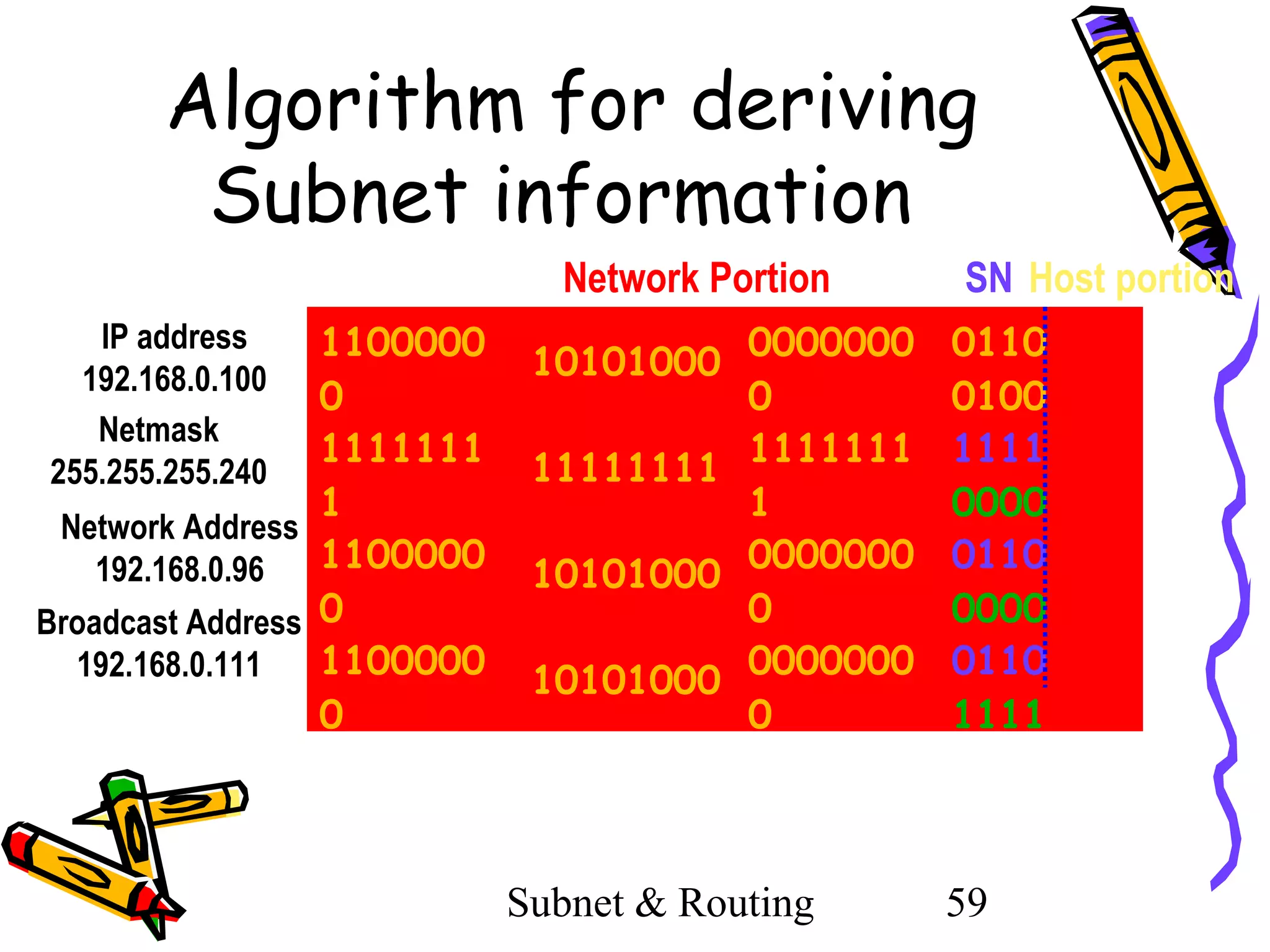 Algorithm for deriving
Subnet information
Network Portion
1100000
0
1111111
1
Network Address
1100000
192.168.0.96
Broadcast Address 0
1100000
192.168.0.111
0
IP address
192.168.0.100
Netmask
255.255.255.240

0000000
0
1111111
11111111
1
0000000
10101000
0
0000000
10101000
0
10101000

Subnet & Routing

SN Host portion
0110
0100
1111
0000
0110
0000
0110
1111

59

 