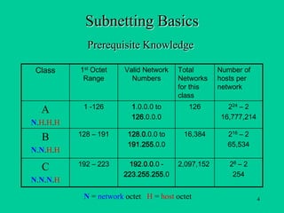 Subnetting Basics Tutorial | PPT