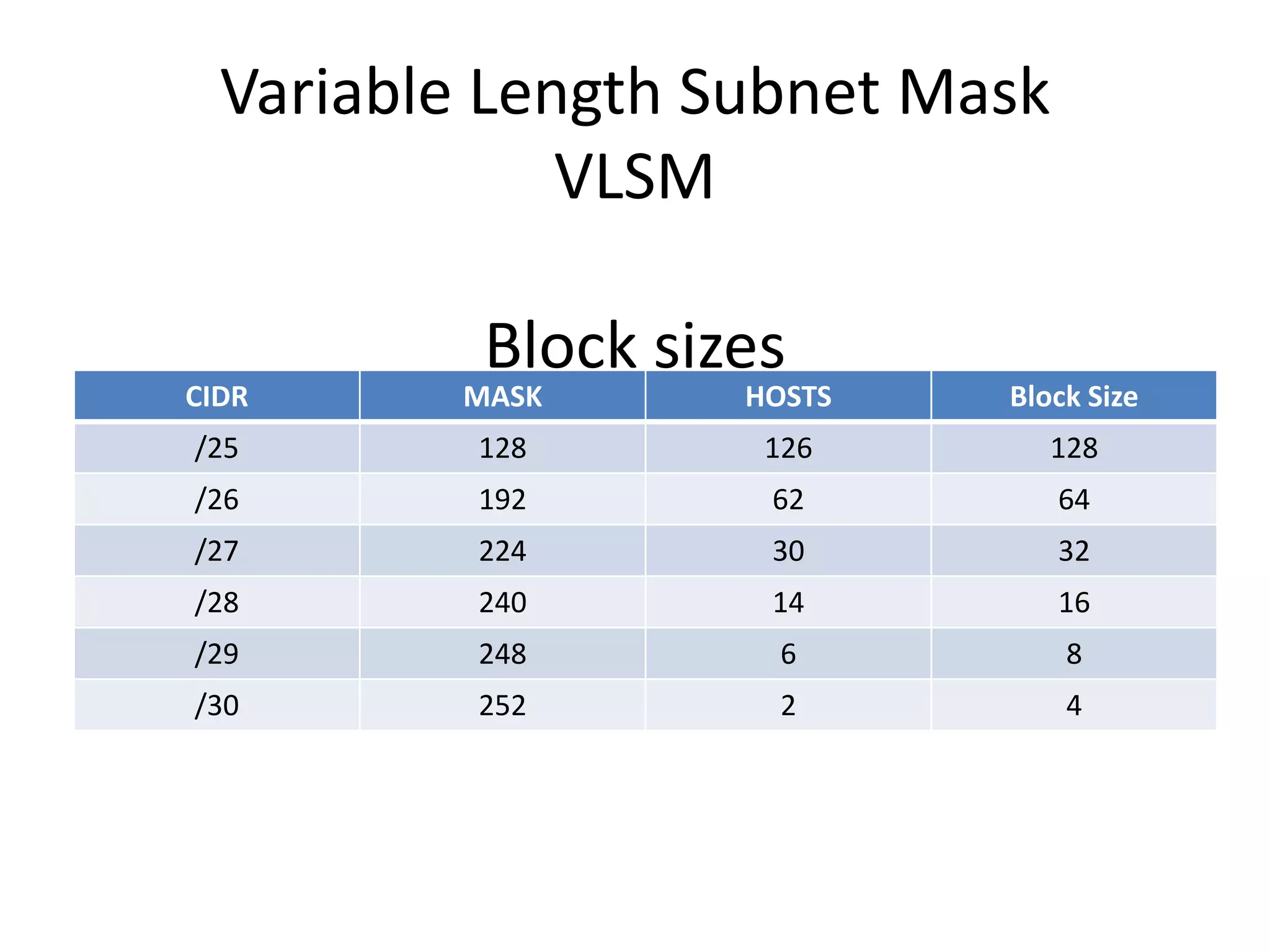 Variable Length Subnet Mask
              VLSM

          Block sizes
CIDR     MASK      HOSTS   Block Size
/25       128       126       128
/26       192       62          64
/27       224       30          32
/28       240       14          16
/29       248        6          8
/30       252        2          4
 