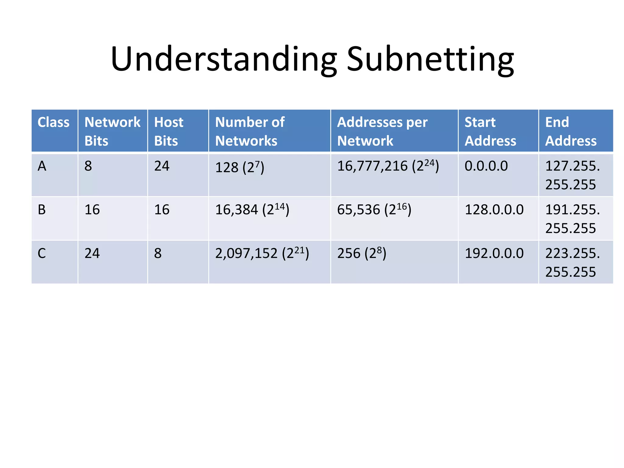 Understanding Subnetting
Class Network Host   Number of         Addresses per      Start       End
      Bits    Bits   Networks          Network            Address     Address
A    8        24     128 (27)          16,777,216 (224)   0.0.0.0     127.255.
                                                                      255.255
B    16       16     16,384 (214)      65,536 (216)       128.0.0.0   191.255.
                                                                      255.255
C    24       8      2,097,152 (221)   256 (28)           192.0.0.0   223.255.
                                                                      255.255
 