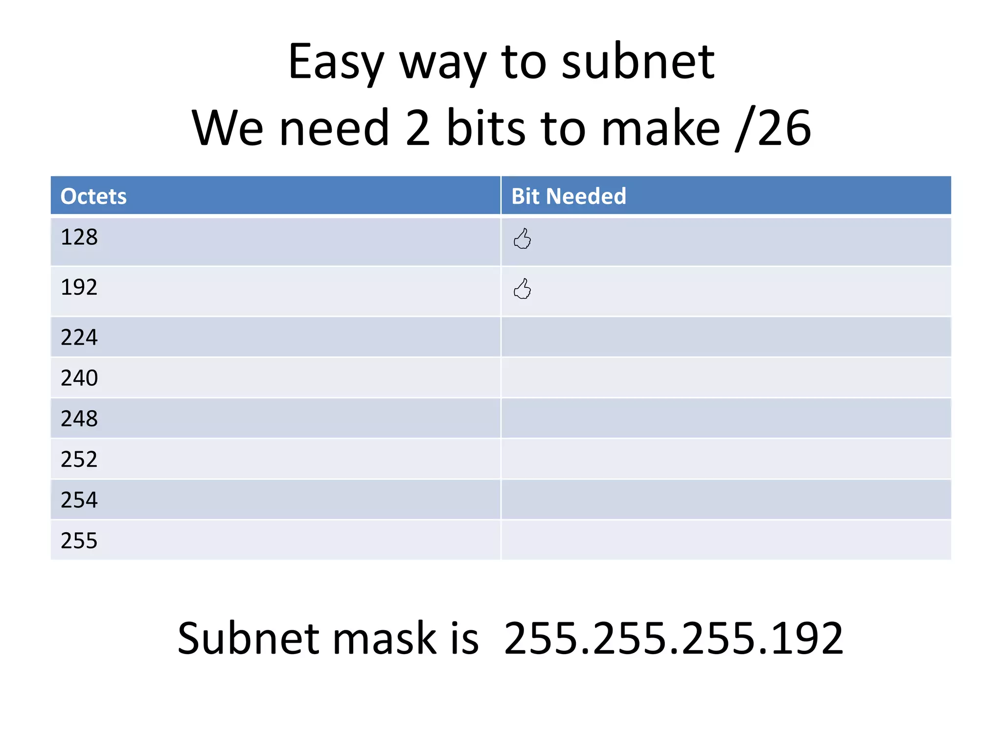Easy way to subnet
         We need 2 bits to make /26
Octets                 Bit Needed
128                    
192                    
224
240
248
252
254
255



         Subnet mask is 255.255.255.192
 