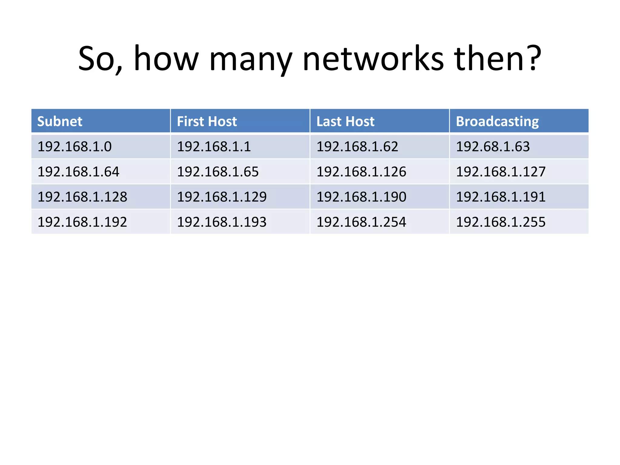 So, how many networks then?
Subnet          First Host      Last Host       Broadcasting
192.168.1.0     192.168.1.1     192.168.1.62    192.68.1.63
192.168.1.64    192.168.1.65    192.168.1.126   192.168.1.127
192.168.1.128   192.168.1.129   192.168.1.190   192.168.1.191
192.168.1.192   192.168.1.193   192.168.1.254   192.168.1.255
 