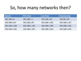 Subnetting class | PPTX
