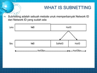 WHAT IS SUBNETTING 
• Subnetting adalah sebuah metode unuk memperbanyak Network ID 
dari Network ID yang sudah ada 
NetID HostID 
NetID SubNetID HostID 
NetID Baru 
Lama 
Baru 
HostID Baru 
 