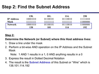 Step 2:
Determine the Network (or Subnet) where this Host address lives:
1. Draw a line under the mask
2. Perform a bit-wise AND operation on the IP Address and the Subnet
Mask
Note: 1 AND 1 results in a 1, 0 AND anything results in a 0
3. Express the result in Dotted Decimal Notation
4. The result is the Subnet Address of this Subnet or “Wire” which is
138.101.114.192
138. 101. 114. 250
IP Address 10001010 01100101 01110010 11111010
Mask 11111111 11111111 11111111 11000000
Network 10001010 01100101 01110010 11000000
138 101 114 192
Step 2: Find the Subnet Address
 