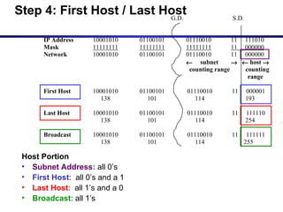 Host Portion
• Subnet Address: all 0’s
• First Host: all 0’s and a 1
• Last Host: all 1’s and a 0
• Broadcast: all 1’s
G.D. S.D.
IP Address 10001010 01100101 01110010 11 111010
Mask 11111111 11111111 11111111 11 000000
Network 10001010 01100101 01110010 11 000000
← subnet → ← host →
counting range counting
range
First Host 10001010 01100101 01110010 11 000001
138 101 114 193
Last Host 10001010 01100101 01110010 11 111110
138 101 114 254
Broadcast 10001010 01100101 01110010 11 111111
138 101 114 255
Step 4: First Host / Last Host
 