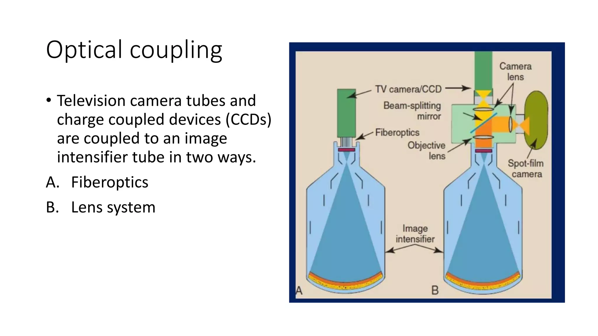 Optical coupling
• Television camera tubes and
charge coupled devices (CCDs)
are coupled to an image
intensifier tube in two ways.
A. Fiberoptics
B. Lens system
 
