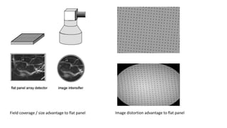 Field coverage / size advantage to flat panel Image distortion advantage to flat panel
 