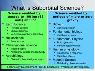 What is Suborbital Science?
   Science enabled by                        Science enabled by
   access to 100 km (62                     periods of micro or zero
        mile) altitude                              gravity
 Earth Science                            Biotech
      Remote Sensing                         Gene Expression
      Climate Science                     Fundamental biology
      Vertical Atmospheric Sampling          Vestibular system
 Helioscience                             Fundamental Physics
      Solar storms                           Fluid dynamics
 Observational science                       Particle agglomeration
      Infrared optics                     Human physiology
      Astronomy targets of opportunity       Transitional g-response
 Astrobiology                                Radiation effects
      DNA/microbes at edge of space       Material Science
                                     Metal alloy phase separation
                                     Combustion physics
   Technology Development STEM Education Workforce Development
 