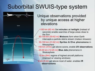 Suborbital SWUIS-type system
          Unique observations provided
           by unique access at higher
           elevations
           >100 km (62 mi) Get minutes at twilight (instead of
              seconds) enable searches of large areas close to
              the Sun
           80-100 km (50-62 mi) Meteors form when Earth
              intercepts a particle debris stream (meteor showers)
           50-100 km (31-62 mi) Sprites & Elve phenomena in
              Mesosphere
          >50 km (31mi) get above ozone, enable UV observations
           20-40 km (12-25 mi) Blue Jets phenomena in
              Stratosphere
           15 km (9mi) regime of highest aircraft platforms
               (manned w/ viewing windows)
          8 km (5 mi) get above most of water, enables IR
              observations
 