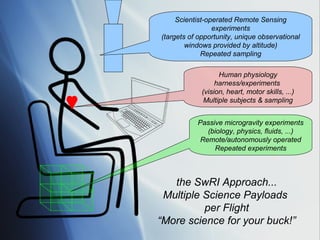 Scientist-operated Remote Sensing
                 experiments
(targets of opportunity, unique observational
        windows provided by altitude)
             Repeated sampling

                   Human physiology
                  harness/experiments
             (vision, heart, motor skills, ...)
              Multiple subjects & sampling


           Passive microgravity experiments
              (biology, physics, fluids, ...)
            Remote/autonomously operated
                Repeated experiments



   the SwRI Approach...
 Multiple Science Payloads
          per Flight
“More science for your buck!”
 