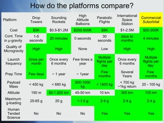 How do the platforms compare?
                                          High                      International
                Drop       Sounding                   Parabolic                     Commercial
Platform                                 Altitude                      Space
               Towers      Rockets                     Flights                       Suborbital
                                         Balloons                      Station
    Cost         $5K      $0.5-$1.2M    $200-500K        $8K          $1-2.5M        $50-200K
 Cont. Time      1-5                                    30            days to
                          20 minutes    0 seconds                                    4 minutes
in µ-gravity   seconds                                seconds         months
 Quality of
                 High        High          None          Low            High           High
Microgravity
                                                        Multiple                       Multiple
   Launch      Once per   Once every    Few times a                 Once every
                                                      flights per                    flights per
 frequency      month      6 months        year                      6 months
                                                          day                            day
                                                        Few           Several          Few
 Prep Time     Few days    ~ 1 year       ~ 1year
                                                       months          Years          months
  Payload                                500-1000                    < 700 kg
               < 450 kg    < 680 kg                   < 1500 kg                     20 - 100 kg
   Mass                                     kg                      ~1kg return
  Altitude      150 m     50-1,500 km    45-50 km       10 km         300 km          100 km
 Maximum
               25-65 g       20 g         1-1.5 g       2-4 g          2-4 g           2-4 g
 g-loading
  Human
  Tended         No           No            No           Yes            Yes             Yes
  Science
 