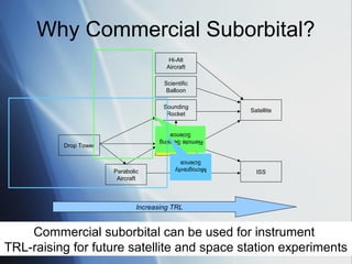 Why Commercial Suborbital?
                                         Hi-Alt
                                        Aircraft

                                       Scientific
                                        Balloon

                                       Sounding
                                                          Satellite
                                        Rocket


                                         Science
                                      Commercial
                                      Remote Sensing
          Drop Tower
                                       Suborbital
                                            Science
                                           Microgravity
                       Parabolic                            ISS
                        Aircraft



                               Increasing TRL


    Commercial suborbital can be used for instrument
TRL-raising for future satellite and space station experiments
 