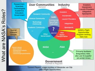 Researchers                                                                       Investors
                               Scientists                                                                    Insurancers
                             Technologists                                                                 Launch Providers
What are NASA’s Roles?
                              Academics                                                                       Integrators
                               Educators                                                                     Spaceports
                              Government                                                                           ...
                                   ...




                          Special                                                                       NASA’s Flight
                         Interests                                                                      Opportunities
                          Groups                                                                       Program working
                                                                                                          here now




                                                                                                       Primarily facilitator
                                                                                                       &regulatory roles,
                                                                                                      also user & supplier
                                                                                                        (at certain times)




                                             “Current Players” image courtesy of Alexander van Dijk
                                                           (ARC/Flight Opportunities)
 