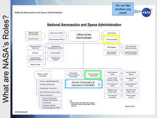 Oh no! Not
                                               another org
                                                 chart!
What are NASA’s Roles?




                         Human Exploration &
                         Operations (HEOMD)
 