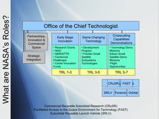 What are NASA’s Roles?

                                       Office of the Chief Technologist
                         Partnerships,                                                   Crosscutting
                                              Early Stage        Game Changing
                         Innovation &                                                    Capabilities
                                              Innovation           Technology
                         Commercial                                                     Demonstrations
                            Space          • Research Grants     • Development         • Technology Demo
                                           • NIAC                Program               Missions
                                           • SBIR/STTR           • Franklin Small      Edison Small
                          Strategic        • Centennial          Satellite             Satellite Demo
                         Integration       Challenges            Subsystems            Missions
                                           • Center Innovation   Technologies          •Flight
                                           Funds                                       Opportunities

                                               TRL 1-3               TRL 3-5               TRL 5-7


                                                                                      Flight Opportunities
                                                                                      CRuSR FAST


                                                                                    SRLV Parabolic Orbital



                                       Commercial Reusable Suborbital Research (CRuSR)
                              Facilitated Access to the Space Environment for Technology (FAST)
                                           Suborbital Reusable Launch Vehicle (SRLV)
 