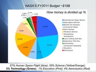 NASA’S FY2011 Budget ~$19B

                              How money is divided up %




  57% Human Space Flight (blue); 35% Science (Yellow/Orange);
3% Technology (Green); 1% Education (Pink); 4% Aeronautics (Red)
 