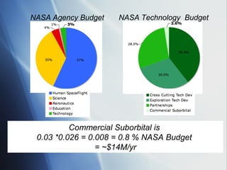 NASA Agency Budget   NASA Technology Budget




          Commercial Suborbital is
 0.03 *0.026 = 0.008 = 0.8 % NASA Budget
                 = ~$14M/yr
 