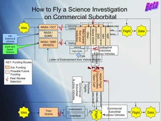 How to Fly a Science Investigation
                         on Commercial Suborbital
                                                                                  √
                                      √
                                            Instrument                                                                                           Compatibility check
            Idea         NASA / OCT          Interface             NASA Flight




                                                                                 Space Grant
                                                     R&D Grants
                                                                   Opportunities                                                                 Flight Profile
                                                                                                                                                                       Flight       Data




                                                      Institution
                                                      from your
                           NASA /




                                                                      Other...
                                                                    “Open Call”                                                                  Safety Review




                                                                                                          DoD


                                                                                                                                                    NSF
                                                                                                                                        NIH
   Life                    SOMD
Science &

                                      √
 uGravity                                                                                    Purchase
                         NASA / SMD          Instrument                                        Flights
                          (ROSES)
Earth and                                         Interface                                     Commercial




                                                                                 √
  Space
                                                Flight Profile                                   Suborbital
 Science
                                                                                             & µGrav Vehicles




                                                                                                    Instrument
                                                                                 Interface
                                                       CIR
                              Letter of Endorsement from Vehicle Vendor
KEY: Funding Routes
    Est. Funding




                                                                                 √ Opportunities
    Possible Future
    Funding




                                                                                                                       NASA Flight
                                                                                    “Open Call”
√   Peer Review
                                                & µGrav Vehicles




                                                                                                                                                 √
    Selection

                                                                   Purchase
                                                   Commercial
                                                    Suborbital


                                                                    Flights




                                                                                                                           Compatibility check
                                                                                   Safety Review

                                                                                                      Flight Profile




                                             Instrument                                                                                             Commercial
                            Your
                                      √
            Idea                                                             Purchase                                                                Suborbital                 Flight     Data
                                                                                                   Flight




                           Grants                                             Flights                                                            & µGrav Vehicles
                                              Interface
 