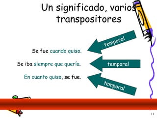 Un significado, varios transpositores En cuanto quiso , se fue. Se iba  siempre que quería . Se fue  cuando quiso. temporal temporal temporal Distintos transpositores pueden producir un significado análogo 