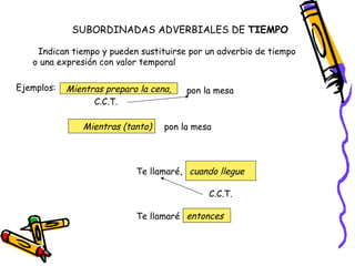 SUBORDINADAS ADVERBIALES DE  TIEMPO Indican tiempo y pueden sustituirse por un adverbio de tiempo o una expresión con valor temporal Ejemplos: Mientras preparo la cena,  pon la mesa Mientras (tanto) Te llamaré, C.C.T. C.C.T. cuando llegue entonces pon la mesa Te llamaré 