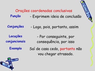 Orações coordenadas conclusivas
   Função       - Exprimem ideia de conclusão

 Conjunções     - Logo, pois, portanto, assim

  Locuções          - Por conseguinte, por
conjuncionais       consequência, por isso
  Exemplo       Saí de casa cedo, portanto não
                     vou chegar atrasado.
 