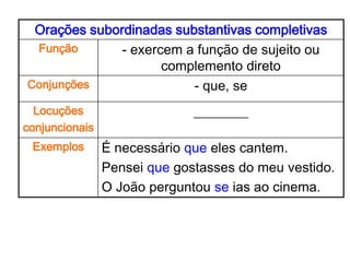 Orações subordinadas substantivas completivas
 Função      - exercem a função de sujeito ou
                    complemento direto
Conjunções               - que, se
  Locuções                    ________
conjuncionais
 Exemplos       É necessário que eles cantem.
                Pensei que gostasses do meu vestido.
                O João perguntou se ias ao cinema.
 