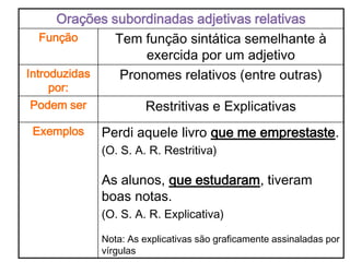 Orações subordinadas adjetivas relativas
   Função      Tem função sintática semelhante à
                    exercida por um adjetivo
Introduzidas    Pronomes relativos (entre outras)
   por:
Podem ser            Restritivas e Explicativas
 Exemplos   Perdi aquele livro que me emprestaste.
            (O. S. A. R. Restritiva)

            As alunos, que estudaram, tiveram
            boas notas.
            (O. S. A. R. Explicativa)

            Nota: As explicativas são graficamente assinaladas por
            vírgulas
 